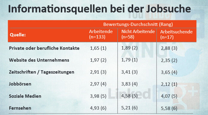 Ranking der Arbeitgeberinformationsquellen nach Berufsstatus «Arbeitende – Nicht Arbeitende – Arbeitssuchende» von 1 = sehr wichtig bis 6 = unwichtig. (Bild: Universität Liechtenstein)