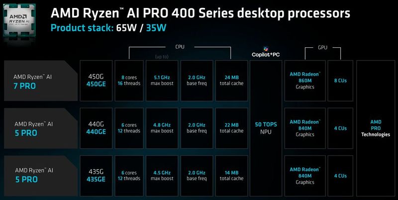 Die neuen Desktop-Prozessoren im Überblick. Sie kommen jeweils mit 65 Watt TDP und mit 35 Watt TDP auf den Markt. (Bild: AMD)