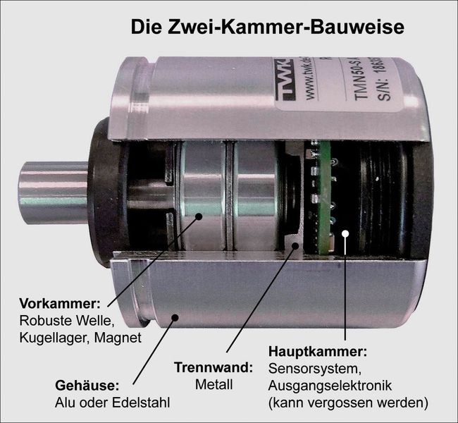 Bild 3: Bei Winkelcodierern in Zweikammer-Bauweise befindet sich die Elektronik mit Sensoren, Signalaufbereitung und Ausgangsschaltungen in einer geschlossenen, gedichteten Kammer, die vollständig vergossen werden kann. Bild: TWK (Archiv: Vogel Business Media)