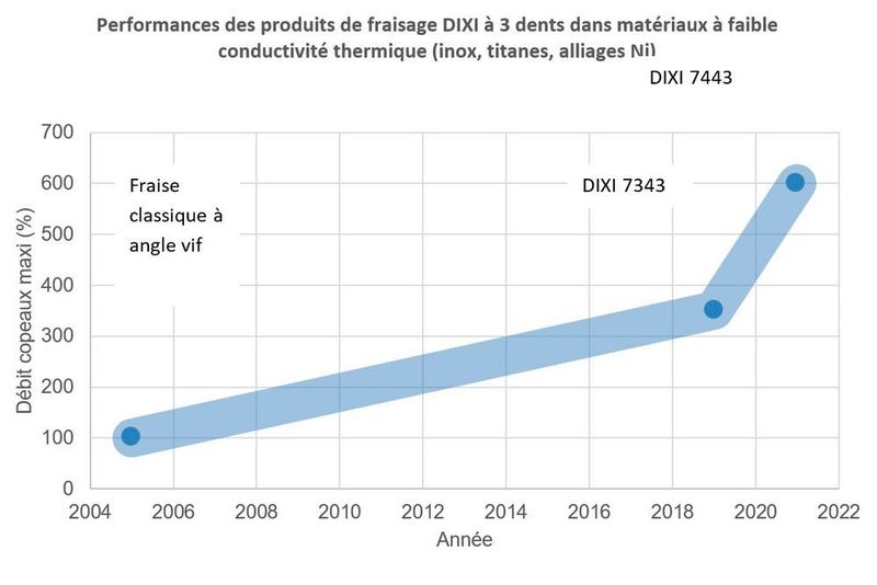 Évolution des performances des fraises Dixi dans des matériaux à faible conductivité thermique.  (Dixi Polytool)