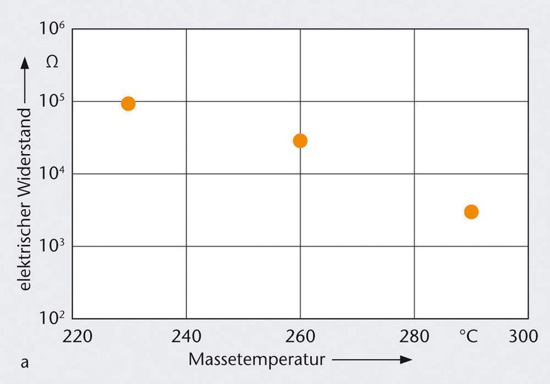 Bild 1 a: Die elektrische Leitfähigkeit eines PC/ABS-Blends mit Carbon Nanotubes hängt von der Temperatur der Schmelze beim Spritzgießen ab. (Archiv: Vogel Business Media)