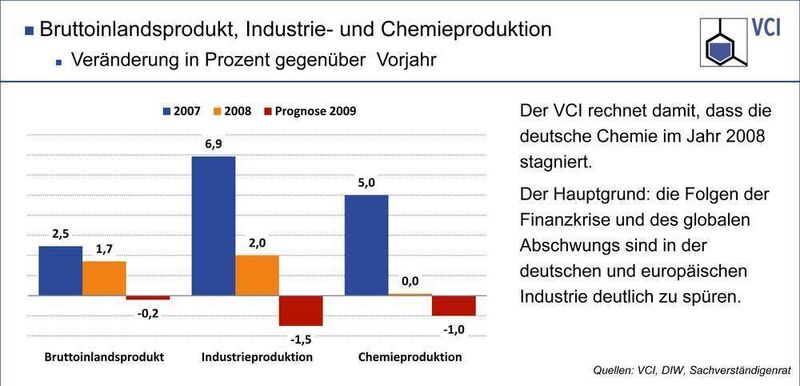 Der VCI schätzt, dass die Produktionrückgänge in der Chemieindustrie geringer sind, als in der Industrieproduktion insgesamt. (Grafik: VCI) (Archiv: Vogel Business Media)