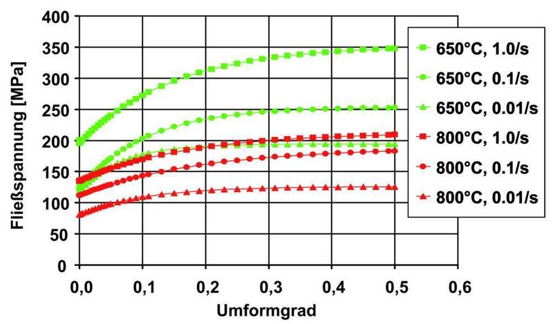 Bild 2: Dehnratenabhängiges Werkstoffverhalten von 22MnB5 bei 650 °C und 800 °C (Numisheet 2008). (Archiv: Vogel Business Media)