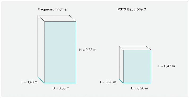 Bild 2: Der PSTX-Softstarter benötigt viel weniger Platz als ein entsprechender Frequenzumrichter. (Bild: ABB)