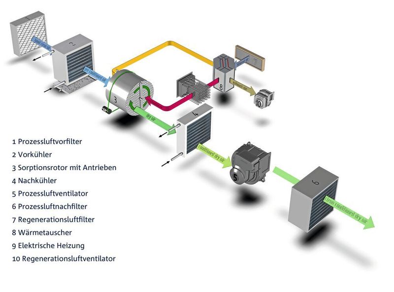 Modulares Filtern, Entfeuchten und Konditionieren: Beispiel eines Prozessluft-Trocknungsprozesses basierend auf Sorptionsverfahren (ULT)