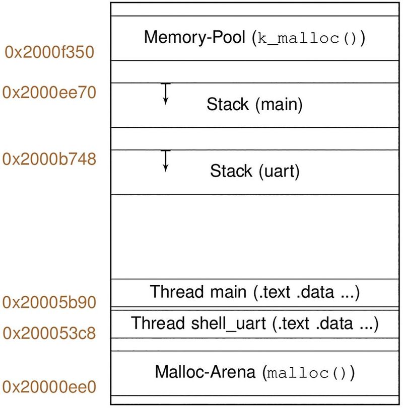 Bild 2: Beispiel für ein Memory-Layout mit zwei Threads, Kernel- sowie Userspace-Heap. Im Vergleich zur Bildschirmausgabe (Bild 4) wurden die restlichen Threads der Übersichtlichkeit wegen weggelassen.