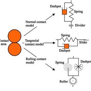 Abbildung 2: Kontaktmodell zwischen Kugeln für Normal-, Tangential- und Rollkontakt [3].(Bild:  Otec)