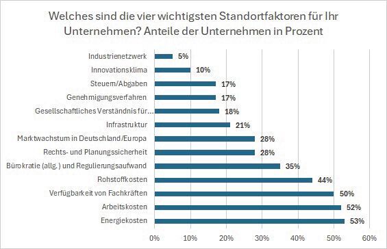 Die Produktionskosten zählen für die Unternehmen zu den wichtigsten Standortfaktoren. (Bild: Alle Daten aus der VCI-Mitgliederumfrage, November 2023 – Auswertung Mittelstand)