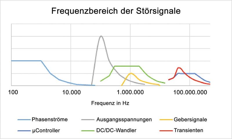 Abb. 2.6 Frequenzbereiche der Störsignale mit qualitativ eingetragener Störleistung