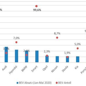 Abbildung 1: BEV-Absatz und BEV-Anteil der einzelnen Marken an den Neuzulassungen in Deutschland.