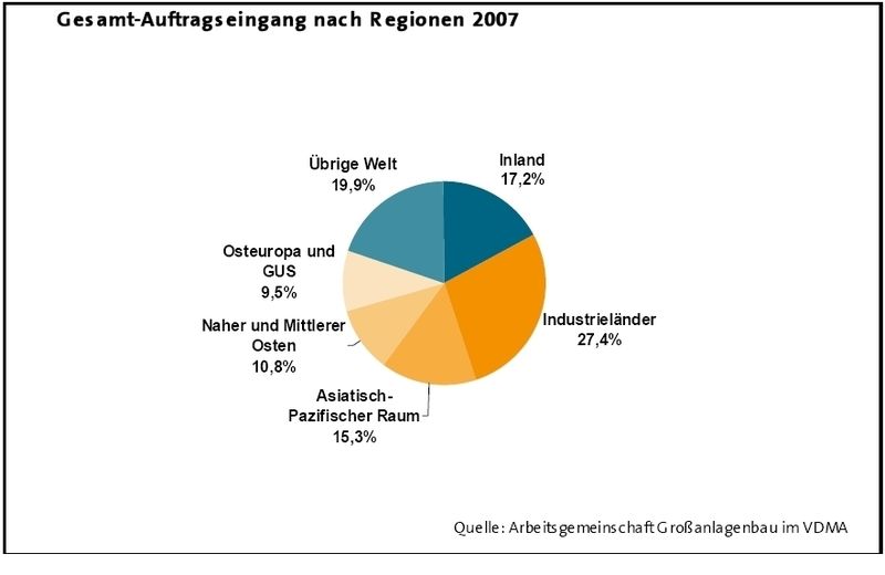 (Quelle: VDMA) (Archiv: Vogel Business Media)