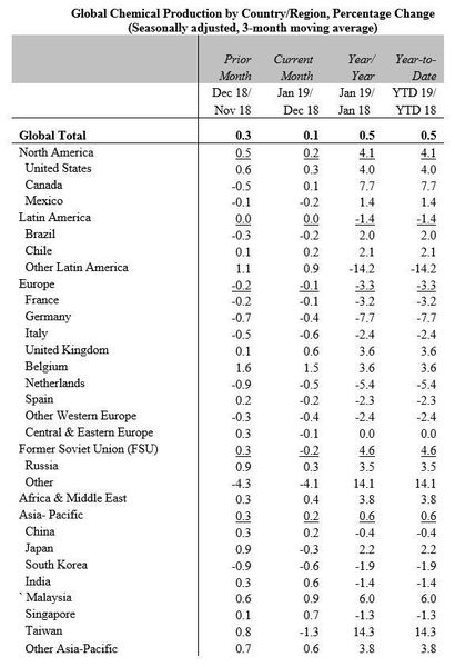 Global chemical production by country (American Chemical Council)