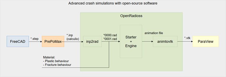 Abbildung 4: Überblick über den Open-Source-Workflow für Crashtests und seine Schnittstellen. (Bild: Sadowski)