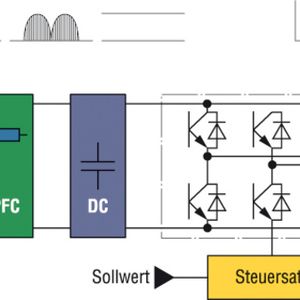Wechselrichter haben ein sehr aufwändige Bauform und dementsprechend hohe Verlustleistung sprich Verlustwärme