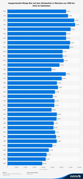 Die Statistik zeigt die Entwicklung der ausgeschenkten Menge Bier auf dem Oktoberfest in München in den Jahren 1980 bis 2014. Im Jahr 2010 wurden insgesamt 70.000 Hektoliter Bier auf dem bayerischen Oktoberfest ausgeschenkt. (Statista 2016 – Referat für Arbeit und Wirtschaft München)