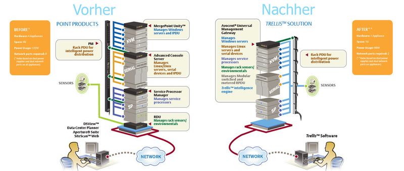 Abbildung 1: Die Plattform Trellis, vier Kernfunktionen für das Datacenter Infrastructure Management (DCIM) und das Avocent Universal Management Gateway bringen Echtzeit-Informationen über den Zustand von Rechenzentrum-Facilities und IT zusammen. Es ergibt sich in vielerlei Hinsicht die Chance zur Optimierung. (Bild: Emerson)