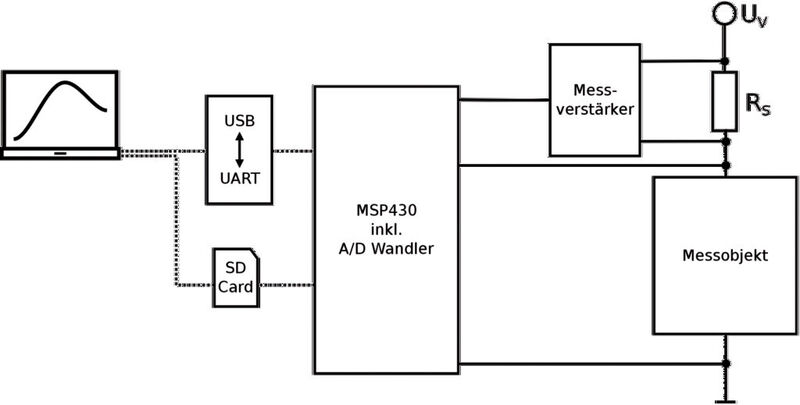 Bild 3: Blockschaltbild des Batteriemessgeräts mit digitalen Ein- und Ausgängen, UART, A/D-Wandler, Timer und etc. (Bild: TU Chemnitz)