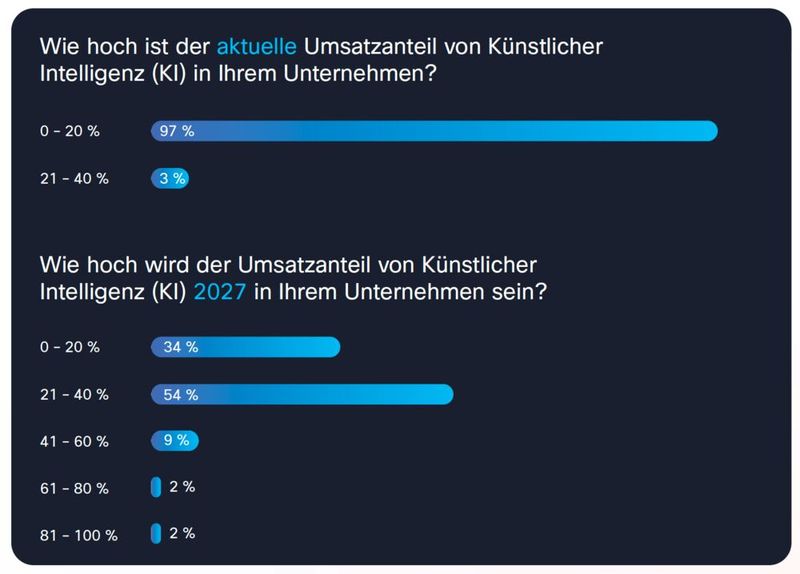 Aktueller und künftiger Umsatz der deutschen Partner mit KI (Bild: Cisco)