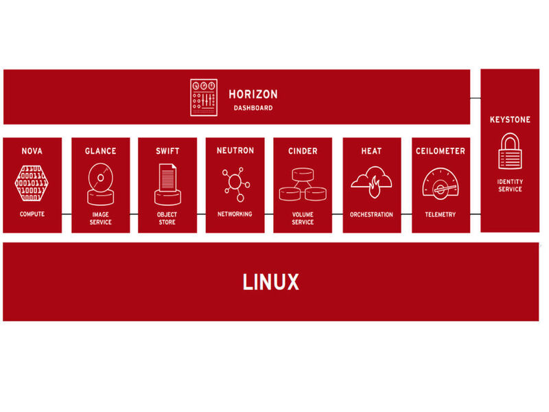 OpenStack benötigt Linux als zugrunde liegendes Betriebssystem. (Bild: Red Hat)