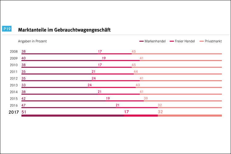 Erstmals seit der Analyse des Marktes durch die DAT liegt der Anteil des Markenhandels bei 51 Prozent. Auf dem Privatmarkt wurden 32 Prozent der Gebrauchtwagen gekauft, beim freien Handel 17 Prozent. (DAT)