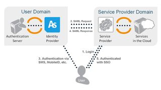 Sicherer Zugriff auf in die Cloud ausgelagerte Anwendungen und Informationen: die einzelnen Schritte des Authentifizierungsprozesses. (Bild: Stonesoft)