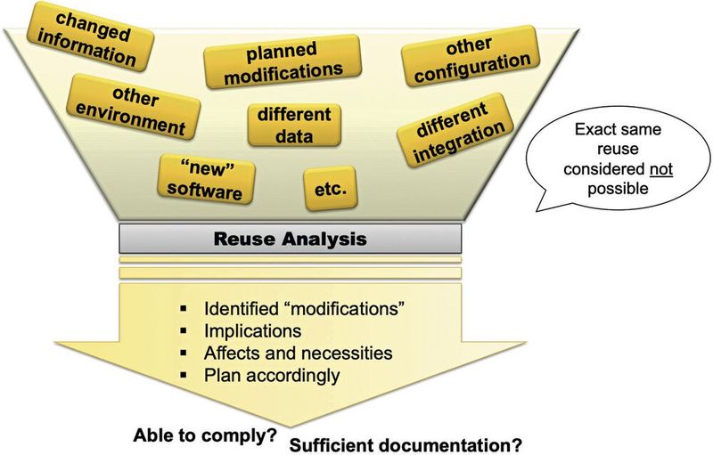 Bild 4:  Die Reuse-Analyse bewertet, ob eine Wiederverwendung den Security-Anforderungen entspricht. (Bild: MicroConsult)