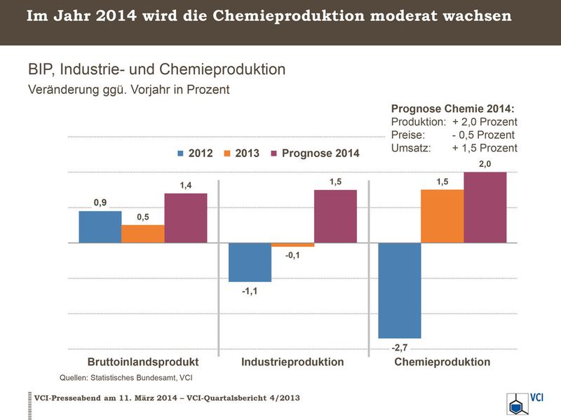 Im Jahr 2014 wird die Chemieproduktion moderat wachsen. (Bild: Ritz/VCI)