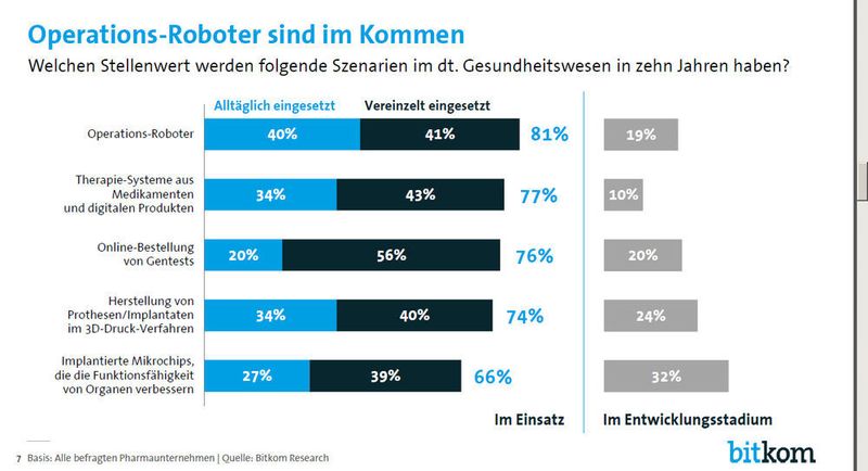 Schon heute werden die Operations-Roboter zum Beispiel für urologische Eingriffe genutzt, um unter anderem Einschnitte zu verkleinern und so die Wundheilung zu beschleunigen. (Bild: Bitkom)