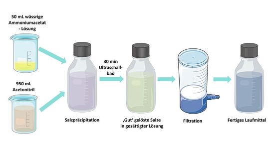 Fig. 3: Descrizione schematica della procedura per la preparazione della fase mobile per HILIC. Qui viene descritta, a titolo esemplificativo, la preparazione di un litro di una miscela di acetonitrile/acqua (95:5, v/v) con acetato di ammonio. Fonte: tratto e adattato da icona beaker-empty e icona filtration-1 di Servier Medical Art nonché icona reagent_bottle di DBCLS; tutte con licenza CC-BY 3.0 / 4.0.(Immagine: beaker-empty icon, filtration-1 icon /Servier Medical Art / CC BY )