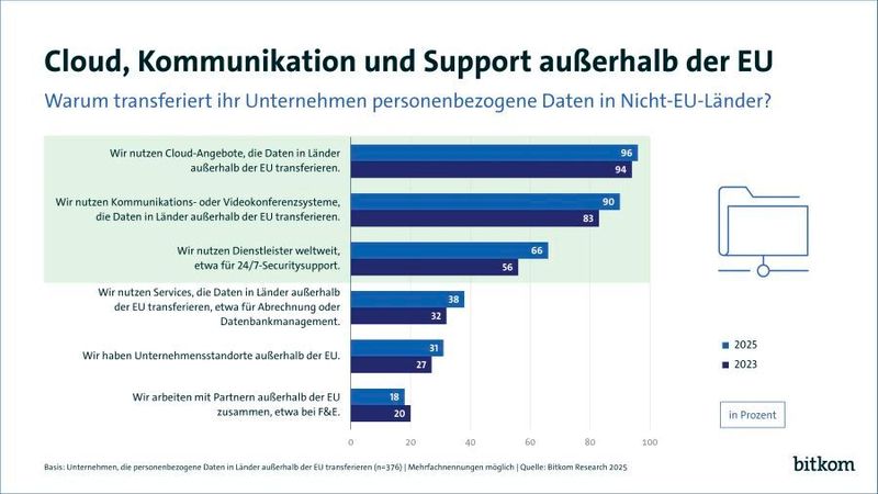Fast alle Unternehmen, die personenbezogene Daten ins Nicht-EU-Ausland transferieren, tun dies, um auf Cloud-Angebote oder Kommunikations- und Videokonferenzsysteme zuzugreifen. Zwei Drittel nutzen weltweite Dienstleister, etwa für einen 24/7-Sicherheitssupport, und rund ein Drittel Services für Abrechnungen oder Datenbankmanagement, die Daten in Länder außerhalb der EU übertragen. 31 Prozent haben Unternehmensstandorte außerhalb der EU, 18 Prozent arbeiten mit Partnern außerhalb der EU zusammen, etwa bei Forschung und Entwicklung. (Bild: Bitkom Research)