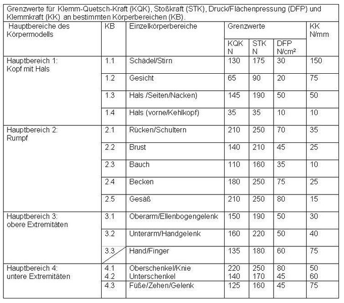 Tabelle: Grenzwerte für Klemm-Quetsch-Kraft (KQK), Stoßkraft (STK), Druck/Flächenpressung (DFP) und Klemmkraft (KK) für bestimmte Körperbereiche (KB). Quelle: IFA (Archiv: Vogel Business Media)