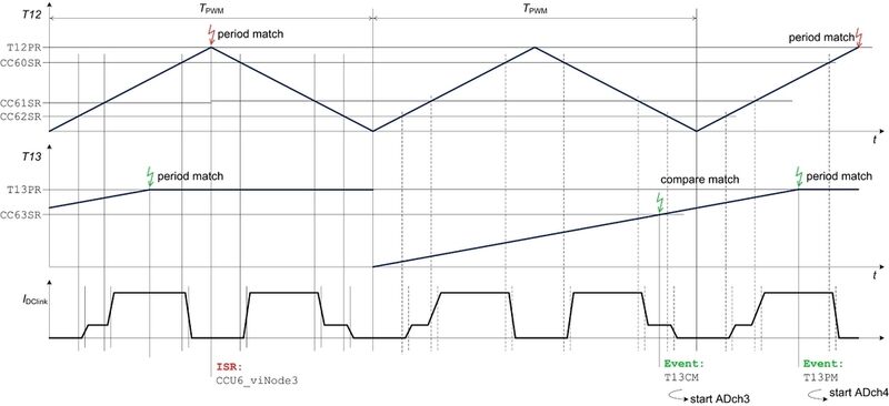 Bild 3: Timing-Diagramm der PWM-Einheit CAPCOM6E mit Hardware-Trigger zur Ermittlung der Phasenströme aus dem Zwischenkreisstrom (Archiv: Vogel Business Media)