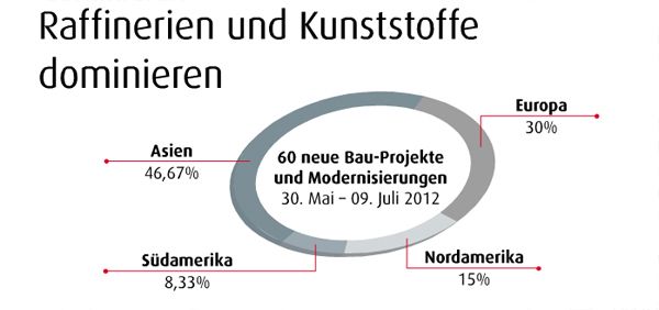Juli/August-Ausgabe 2012 

Großanlagenbau weltweit: Raffinerien und Kunststoffe dominieren
Mehr Informationen zum Thema Großanlagenbau finden Sie auf GROAB, der Projektdatenbank für den internationalen Großanlagenbau. (Screenshot: PROCESS)