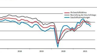 Ifo-Geschäftsklimaindex: fällt im Oktober zum vierten Mal in Folge. (Bild: Ifo-Institut)