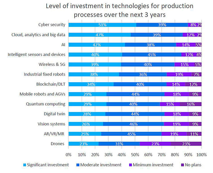 Level of investment in technologies for production processes over the next three years.  (Yokogawa)