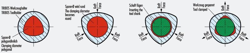 Bild 3: Einfach und sehr wirkungsvoll: Eine polygonal geformte Spannbohrung sorgt bei Tribos für sicheren und präzisen Halt.  (Bild: Schunk)