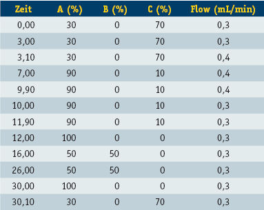 Tabelle 1: HPLC-Bedingungen (A: 95% MeOH mit 5% Wasser + 2mmol Ammoniumhydrogencarbonat; B: 100% ACN; C: 5% MeOH mit 95% Wasser + 2mmol Ammoniumhydrogencarbonat; Stoppzeit (min): 35,0; Säulentemperatur: 40,0 °C; Injektionsvolumen: 20,00 µL; Flussrate: 0,3 bis 0,4mL/min). (Archiv: Vogel Business Media)