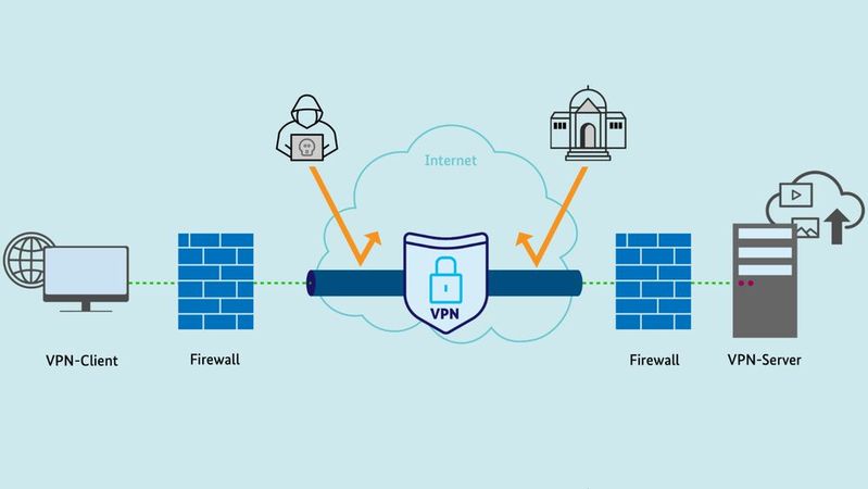 Die schematische Darstellung eines VPN-Tunnels zeigt den grundsätzlichen Aufbau und Einsatz einer derartigen Software.(Bild:  BSI - Bundesamt für Sicherheit in der Informationstechnik)