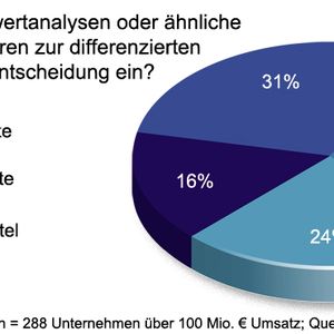 Über die Hälfte der Manager nutzen keine Methoden zur Entscheidungsfindung