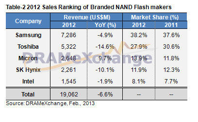Fast Zweidrittel des NAND-Markts sind in den Händen von Samsung und Toshiba. Der Konzentrationsprozess ist insofern schon weit fortgeschritten. (Grafik: DRAMXchange, 2013)