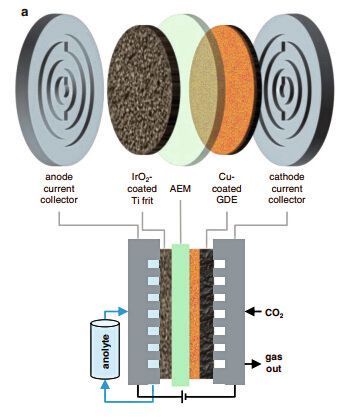 Aufbau einer „Zero-Gap“-Elektrolysezelle(Bild:  HZB)
