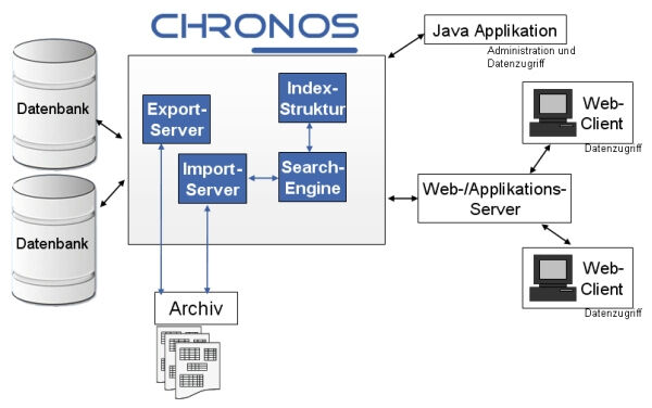 Chronos verwendet verschiedene Server-Komponenten bei der Archivierung. Die Lösung ist komplett in Java implementiert. (Archiv: Vogel Business Media)