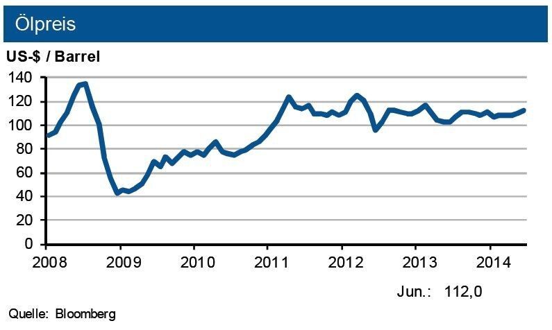Tendenz: Gaspreise: Bis Ende des dritten Quartals nur verhaltener Anstieg der Endverbraucherpreise. Rohölpreise: weiter um 110 US-$ je Barrel Brent (+/- 10 US-$). (Quelle: siehe Grafik)
