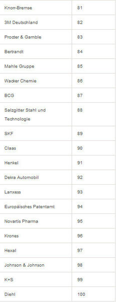 Universum hat zudem 22.714 deutsche Studenten der Ingenieurswissenschaften nach den 100 attraktivsten deutschen Arbeitgebern befragt. Hier die Plätze 81 bis 100. (Universum)