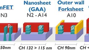 Figure 1: Imec's logic technology roadmap showing the extension of the nanosheet era from 2nm to the A10 node with the outer-wall forksheet, before the transition to CFET for A7 and beyond. (Image:imec)
