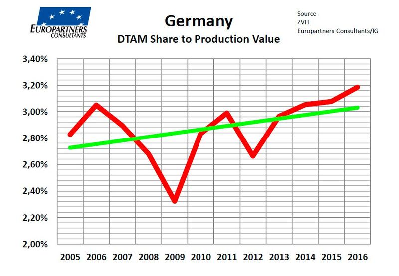 Deutscher Bauelementemarkt: Anteil des Distribution Total Available Markets (DTAM) am TAM (Bild: ZVEI/Europartners Consultants/IG)