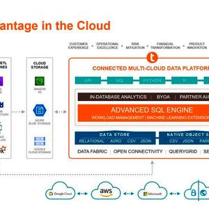 Die Teradata-Plattform lässt sich auf vielfache Weise betreiben und integriert eine Reihe von Partnerlösungen, Datenquellen und Speichermöglichkeiten.(Bild:  Teradata)