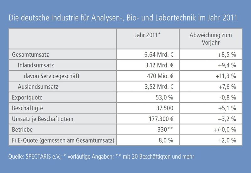 Die deutsche Industrie für Analysen-, Bio- und Labortechnik im Jahr 2011 (Quelle: Spectaris)