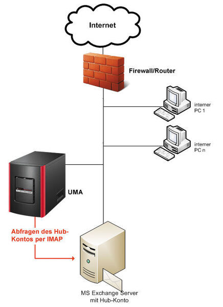 Die UMA im Hub-Modus ist als Server im Netzwerk angeschlossen. (Archiv: Vogel Business Media)