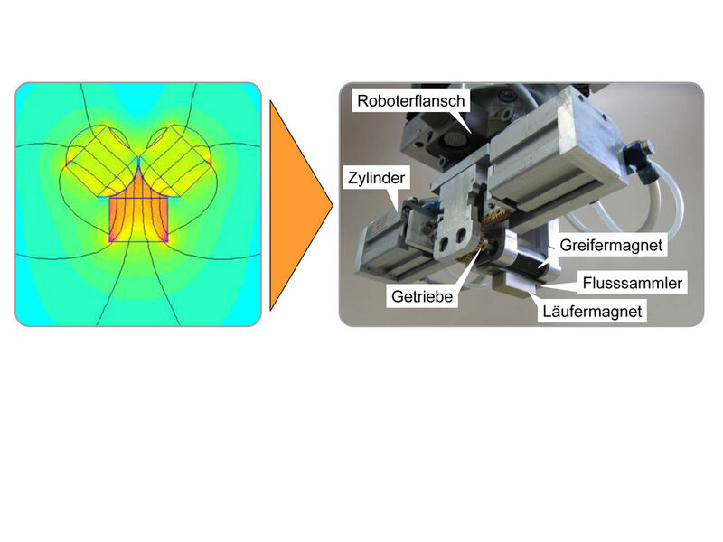 Der Einsatz der FEM-Magnetfeldsimulation ist eine wichtige Grundlage für die magnetische Dimensionierung und Entwicklung neuartiger Dauermagnetgreifer. (Archiv: Vogel Business Media)